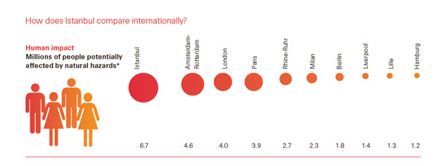 How does Istanbul compare internationally?