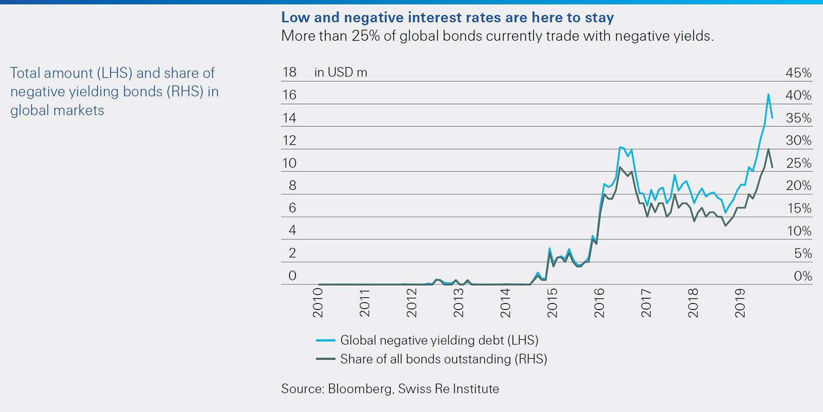 sigma 6 2019 facts low negative interest rates