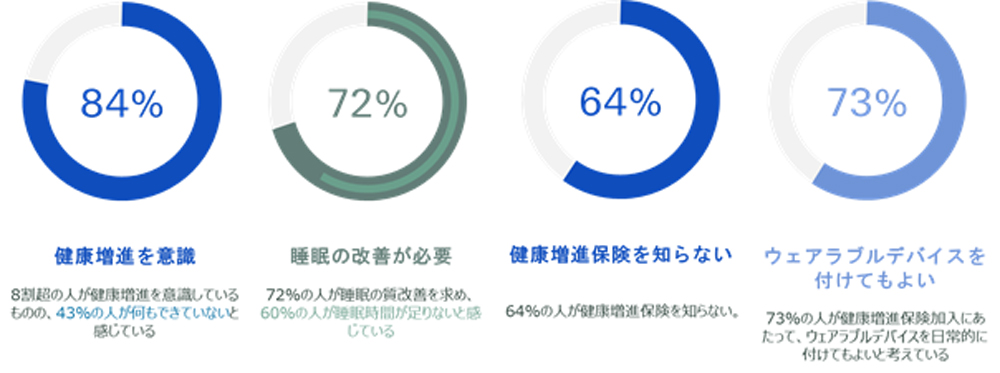Big 6 Lifestyle factors - consumer survey on wearable device 