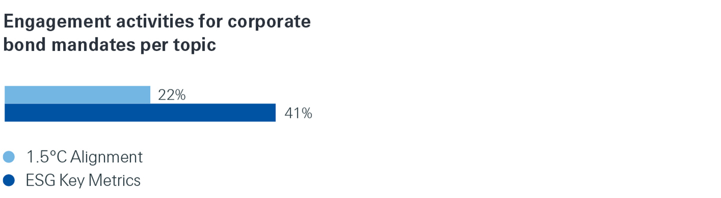Engagement activities per topic.