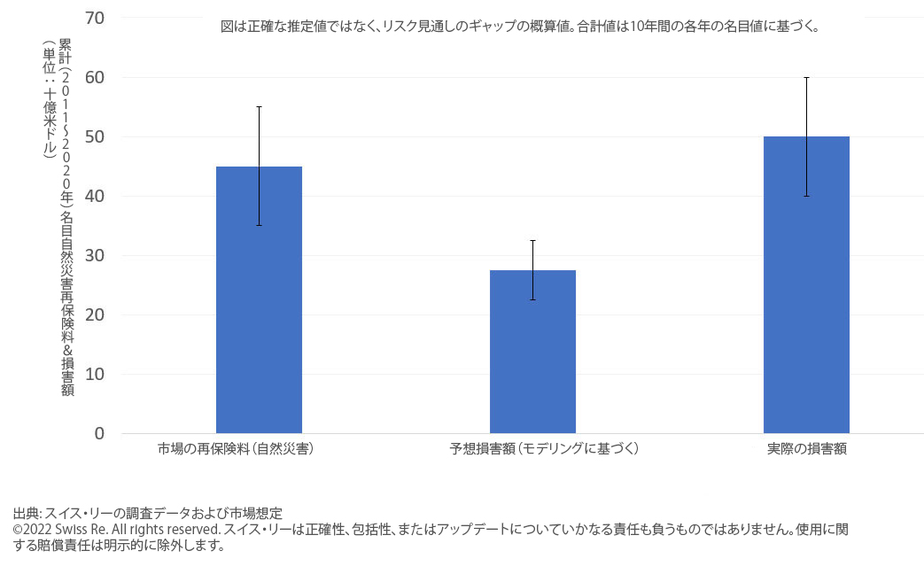 Nat Cat underwriting in Asia - Figure 1