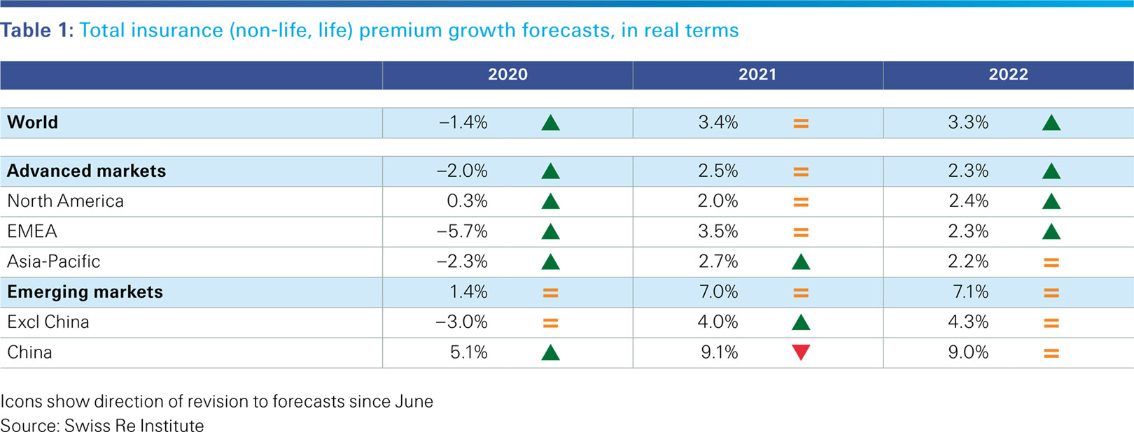 This image shows table 1 from the sigma 7/2020: Total insurance (non-life, life) premium growth forecasts, in real terms.