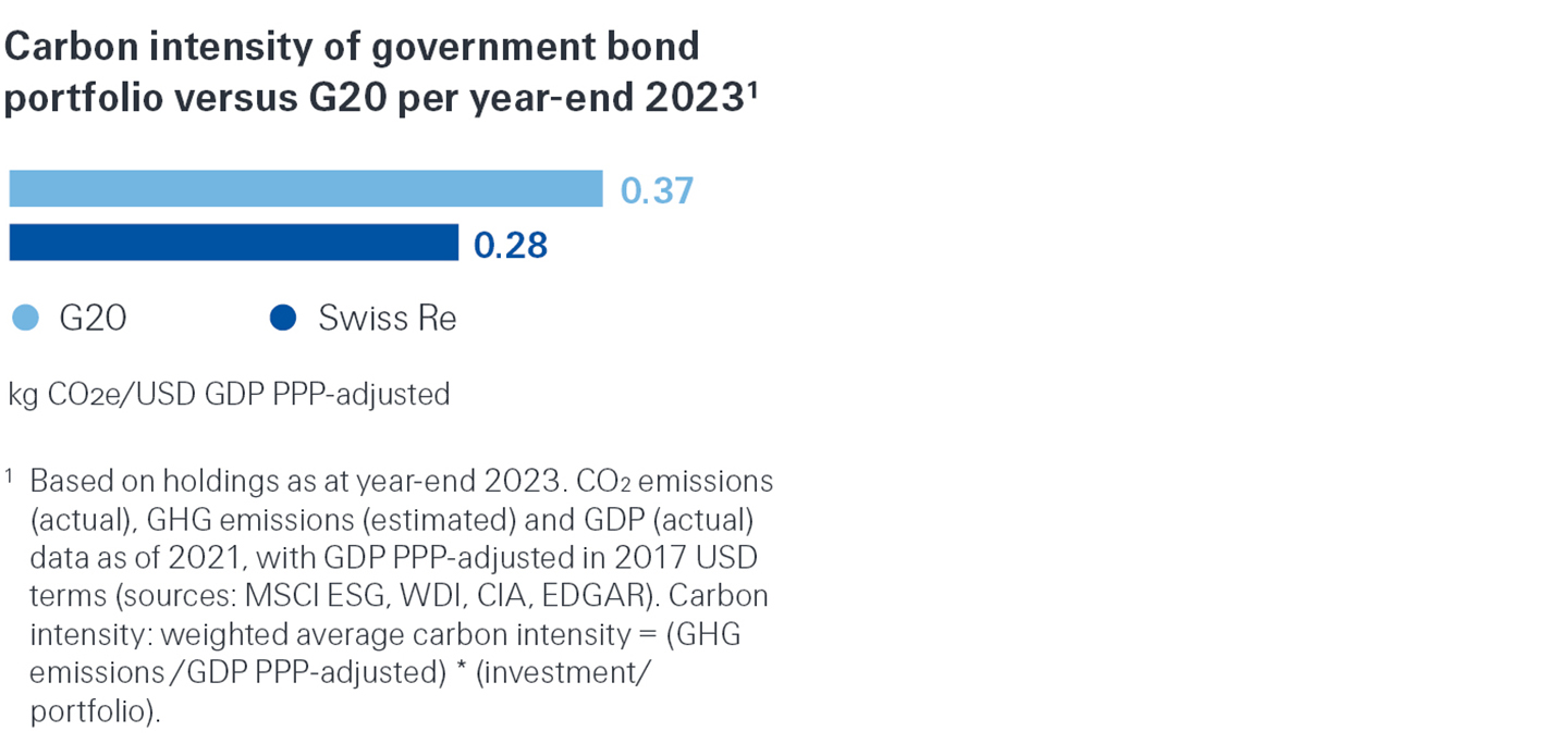 Carbon intensity of a corporate bond.