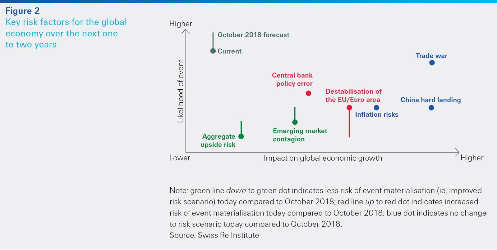 sigma 6 2019 facts key risk factors global economy