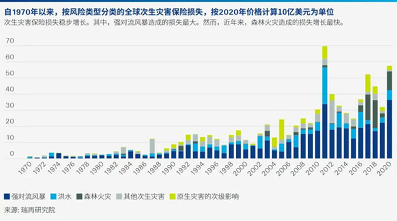 secondary-peril-loss-2020-cn