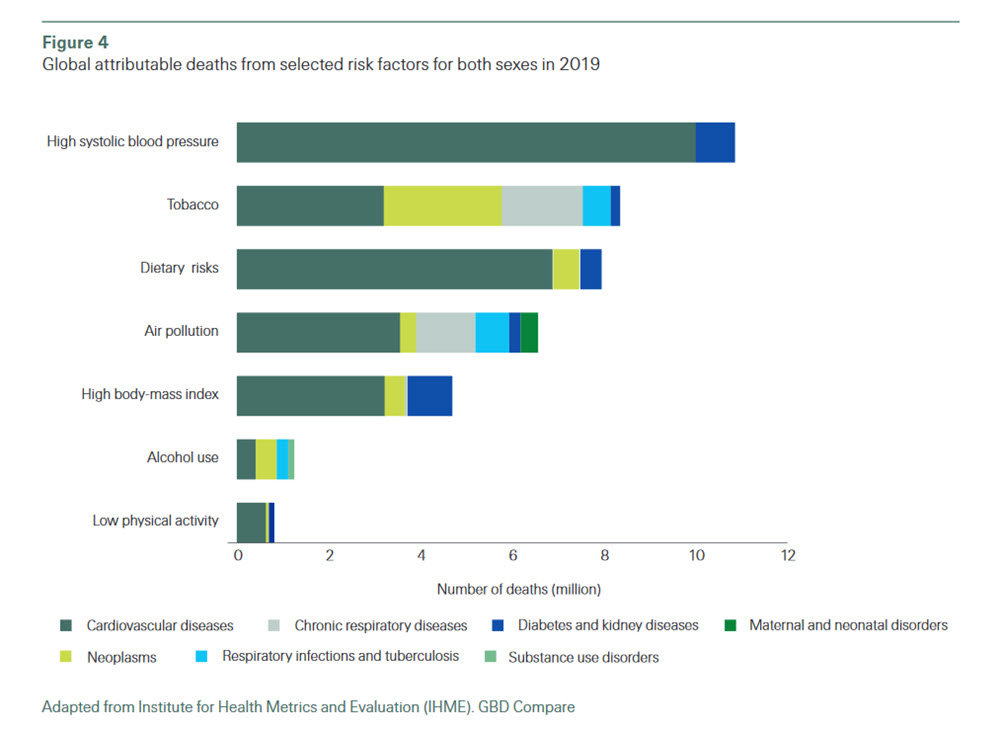 Global attributable deaths from selected risk factors for both sexes in 2019.