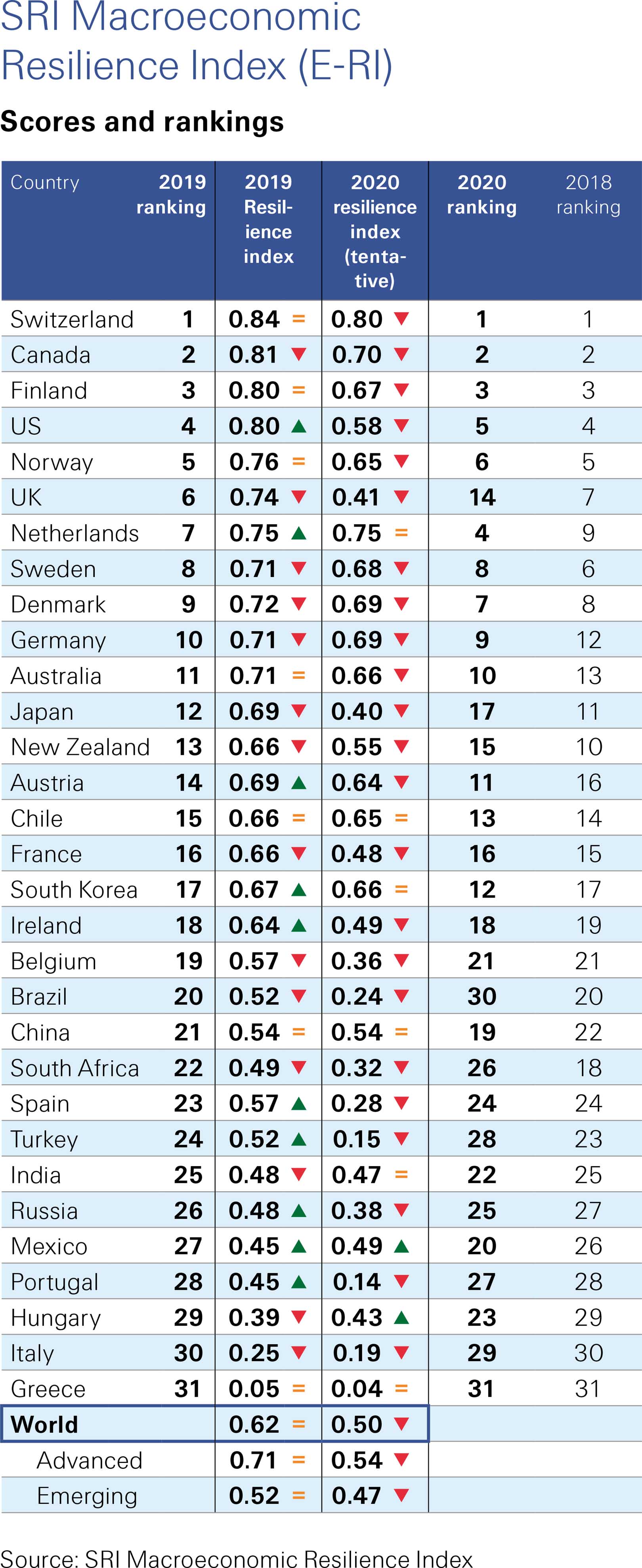 This table shows scores and rankings of the Swiss Re Institute Macroeconomic Resilience Index.