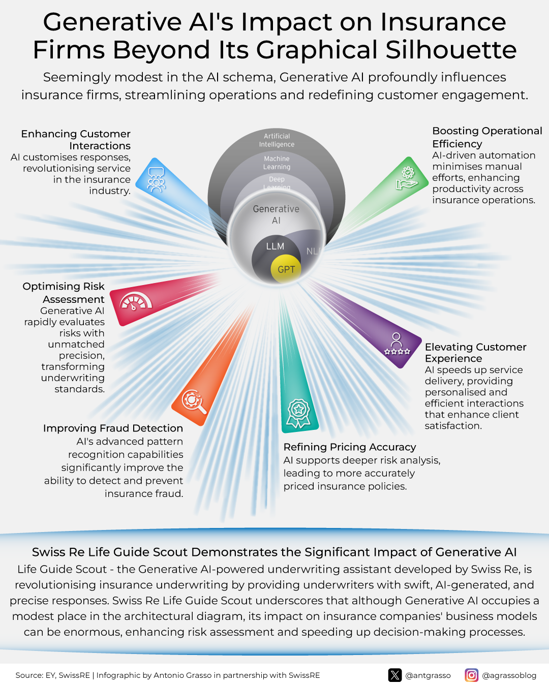 infographics about generative AI's impact on insurance firms