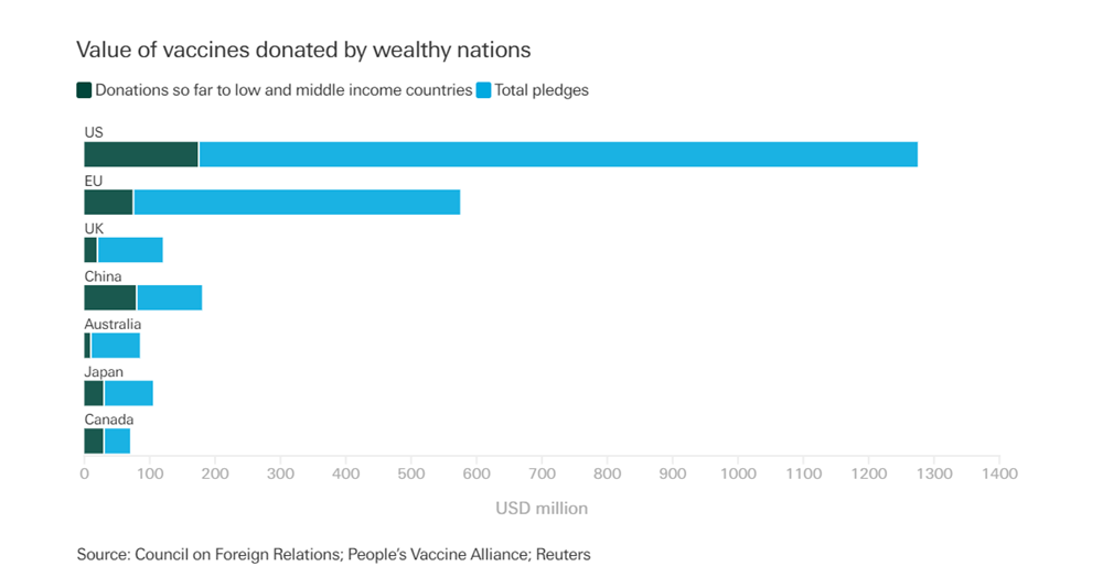 value-vaccines-donated-wealthy-nations