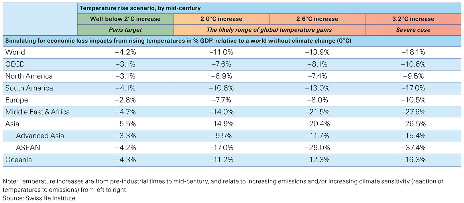 SwissRe<br/>Climate Change<br/>Temperature increase