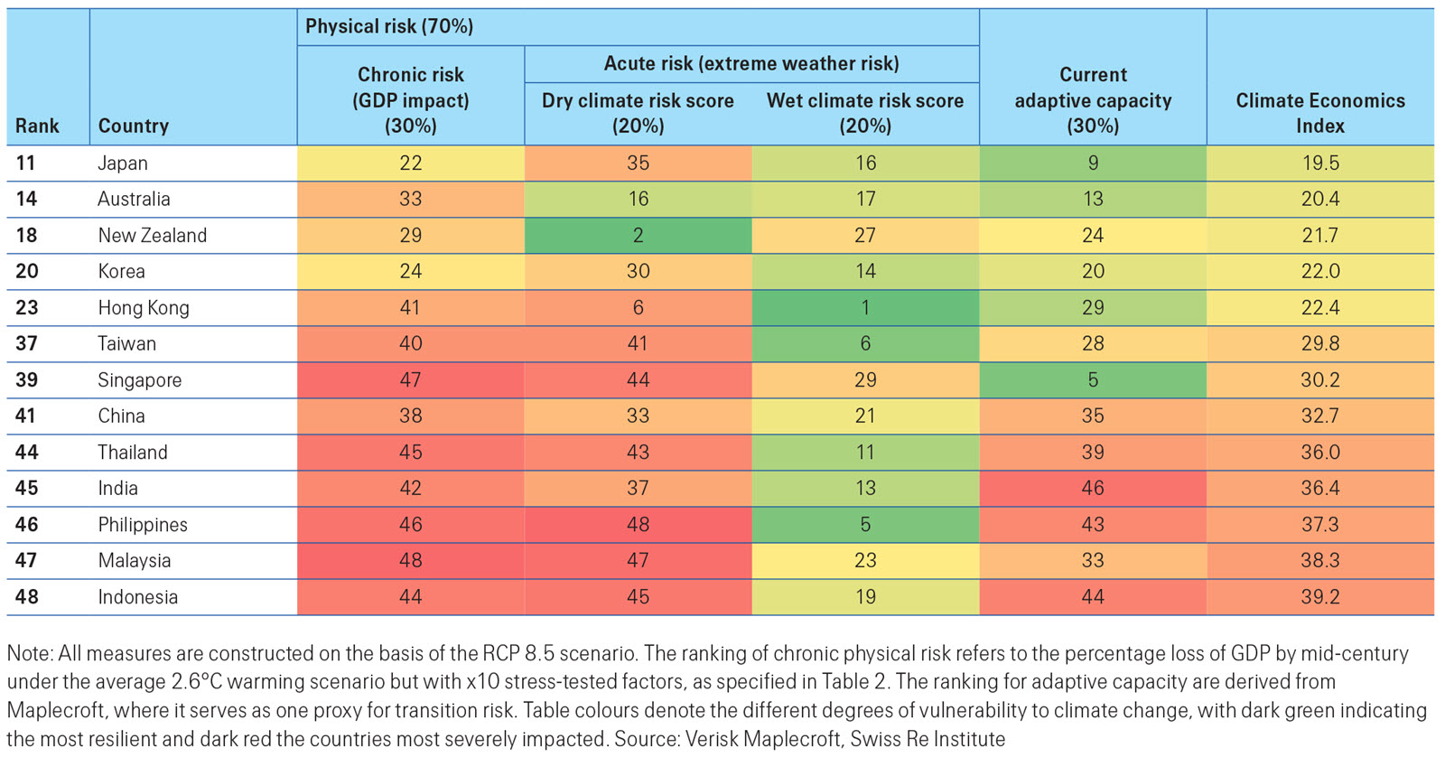 Climate economics index during mid century in Asia.