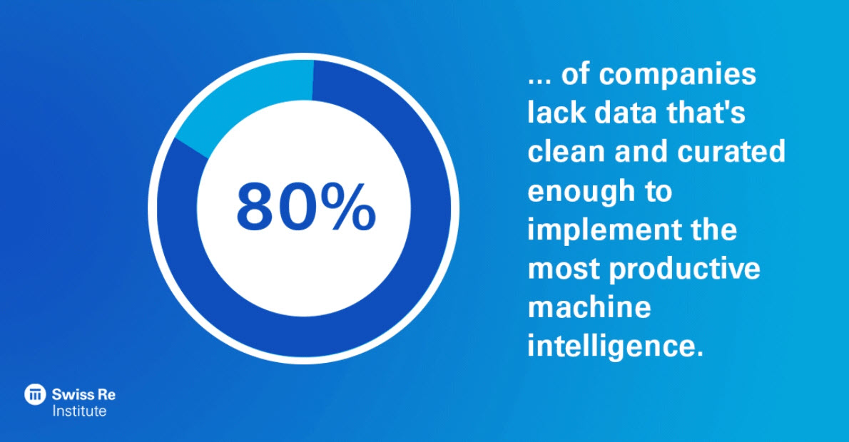This image says "80% of companies lack data that's clean and curated enough to implement the most productive machine intelligence".
