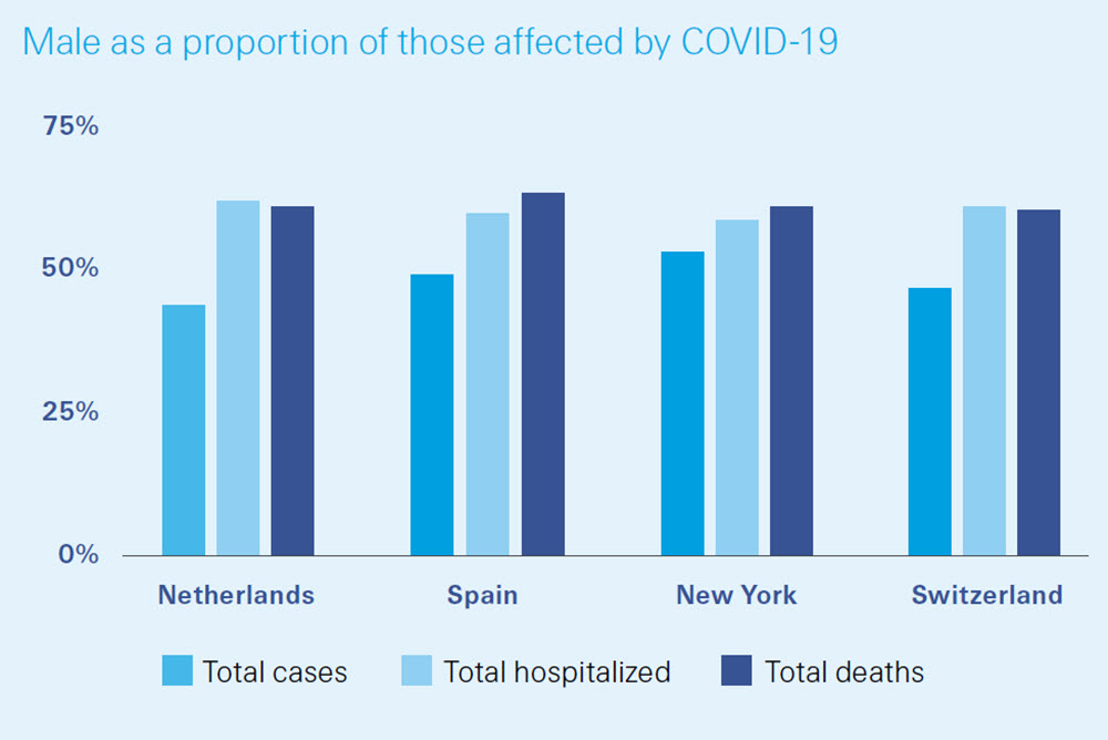 Males are equally diagnosed with covid-19 but have higher rates of hospitalisation and mortality