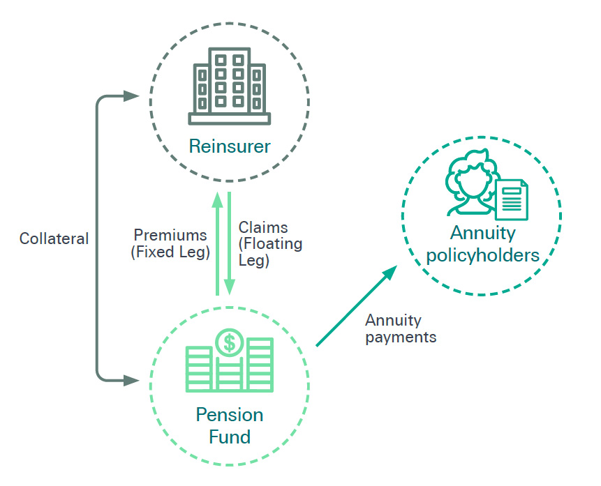 A collateral chart, reinsurance structure.