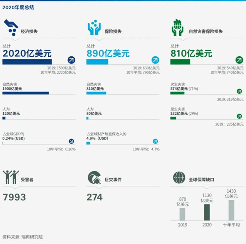 2020-natcat-loss-summary-cn