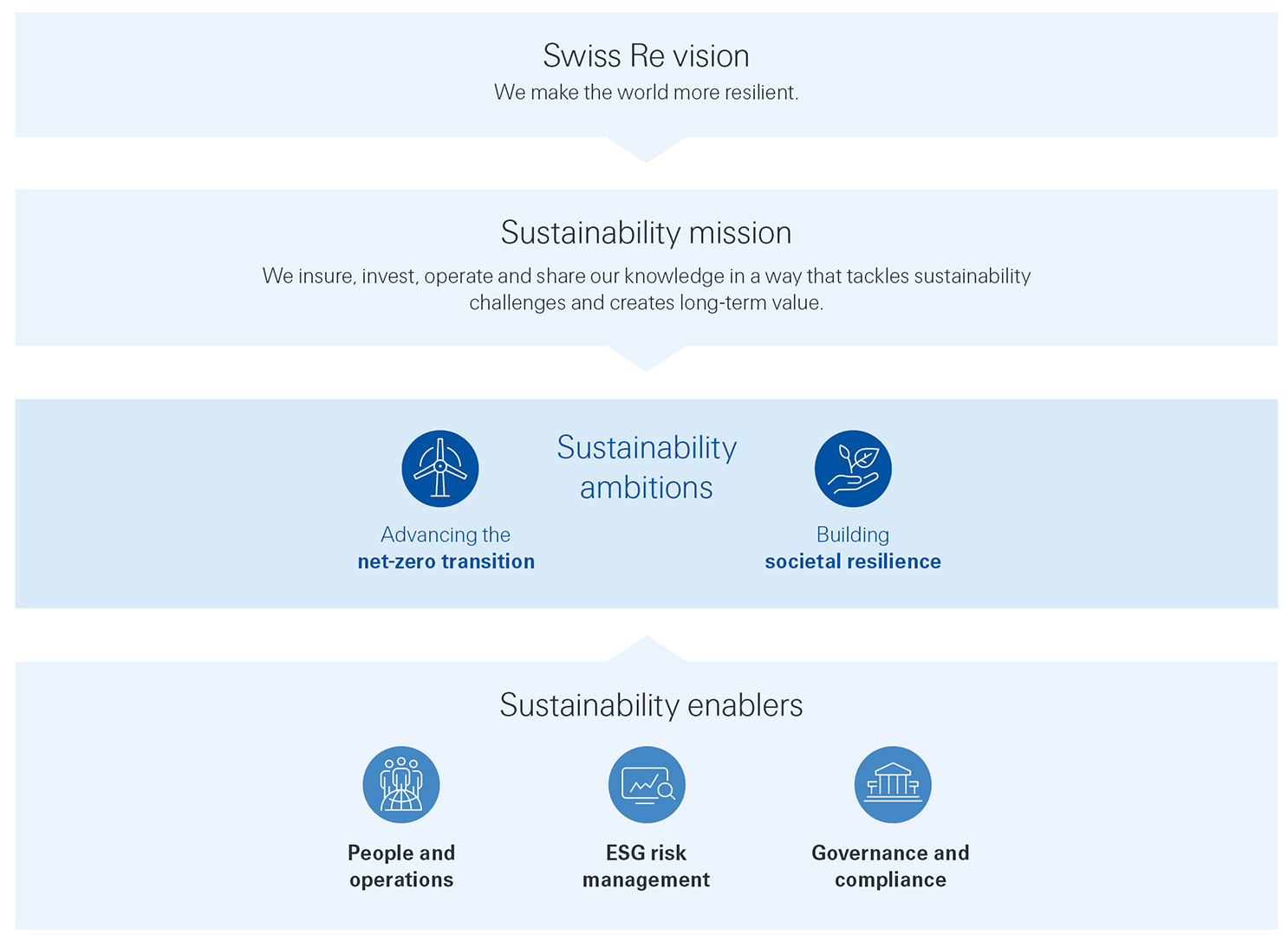 Group Sustainability Strategy
