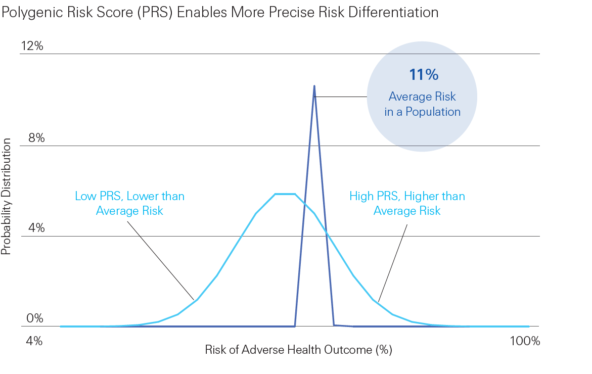 Polygenic Risk Scores (PRS) enable more precise risk differentiation by stratifying tail end distribution