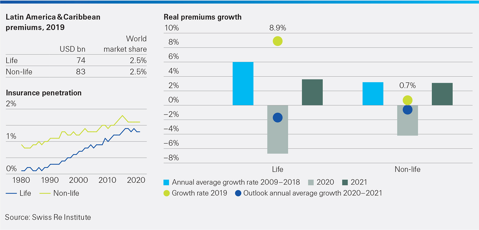 This infographic shows Latin America & Caribbean - Slow recovery ahead. sigma 4/2020 extra