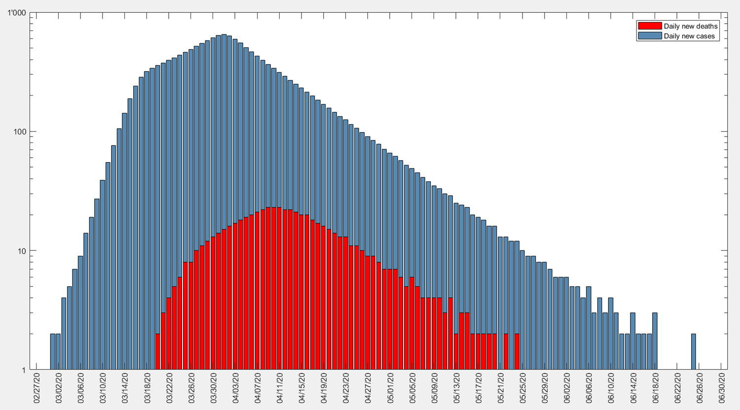 Baseline estimate for COVID-19 in Austria until the end of June 2020