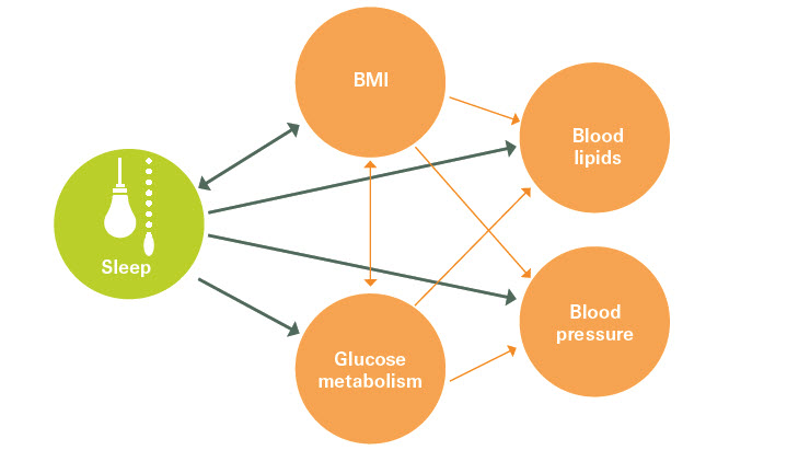 Interactions between sleep and traditional clinical risk factors