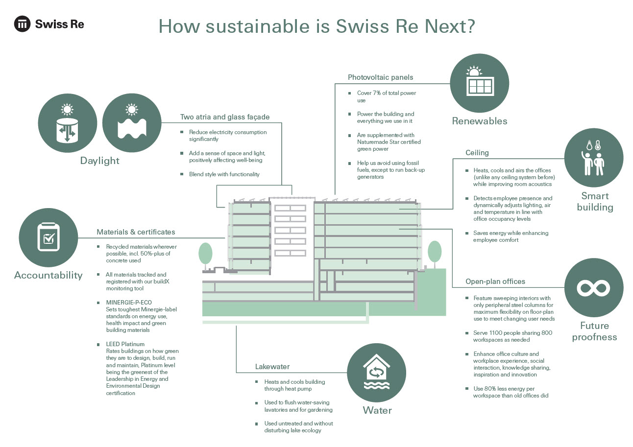how_sustainable_is_swiss_re_next_infographic