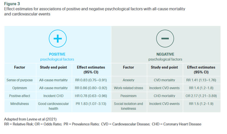 Effect estimates for associations of positive and negative psychological factors with all-cause mortality  and cardiovascular events.