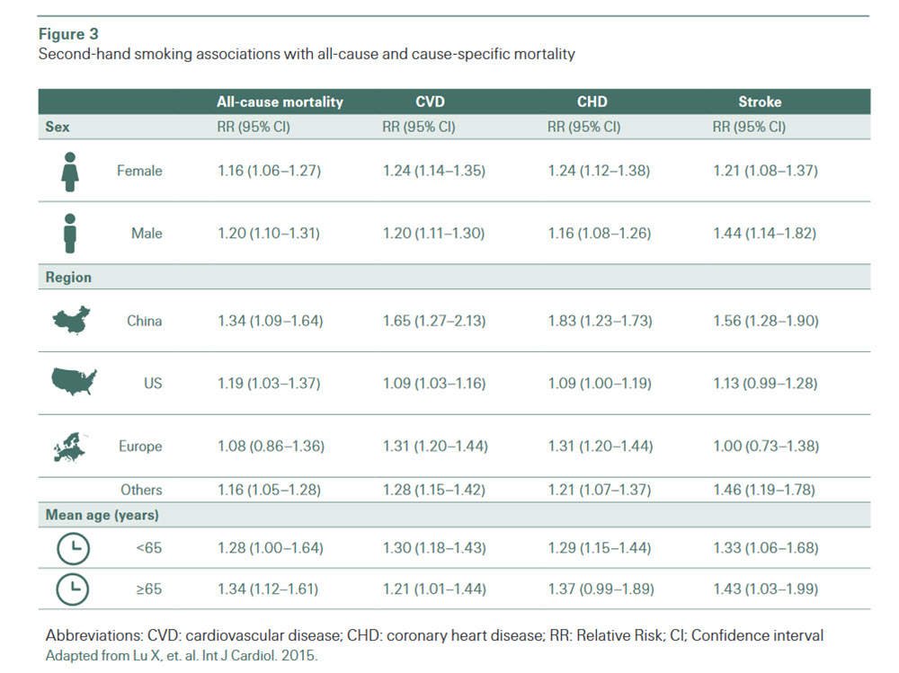 Second-hand smoking associations with all-cause and cause-specific mortality.