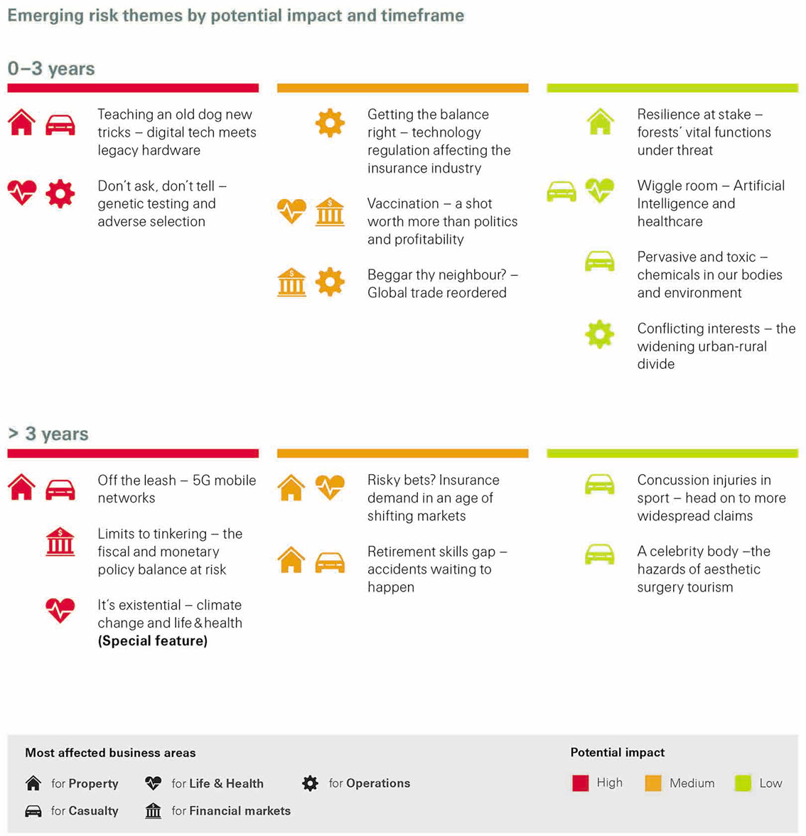 Sonar emerging risk themes by potential impact and timeframe chart