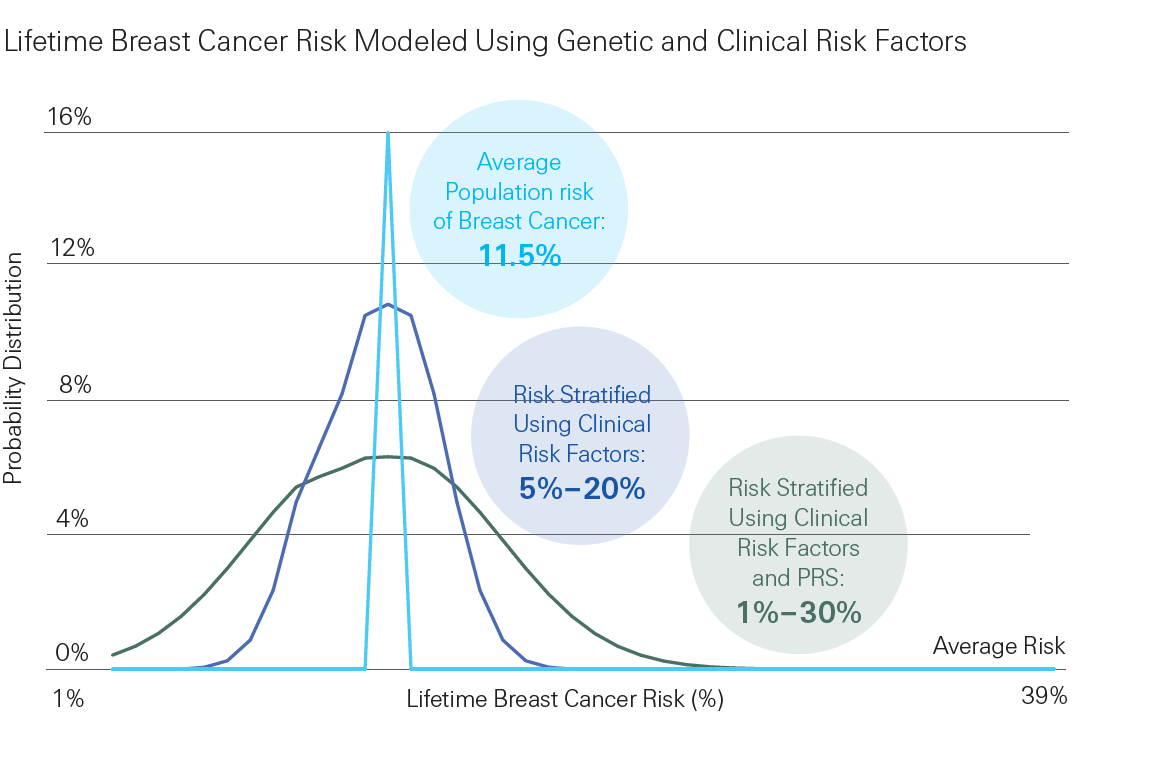 Lifetime breast cancer risk modeled using genetic and clinical risk factors.