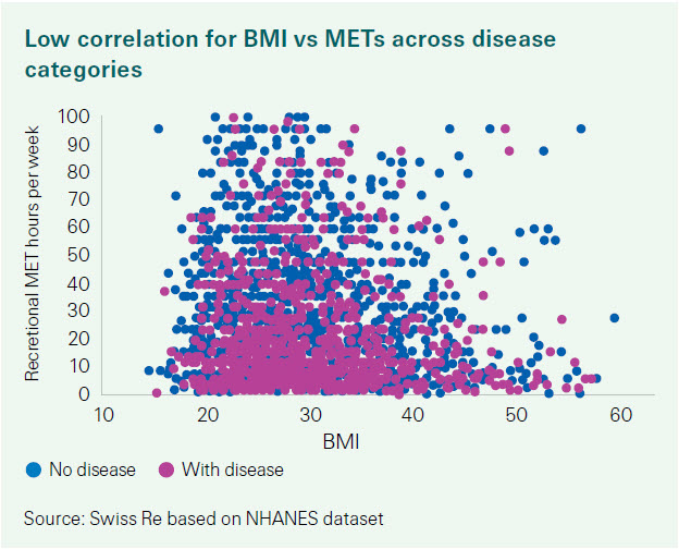 Low correlation BMI vs METs chart.