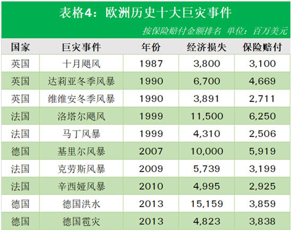 Table 4 of China NatCat article