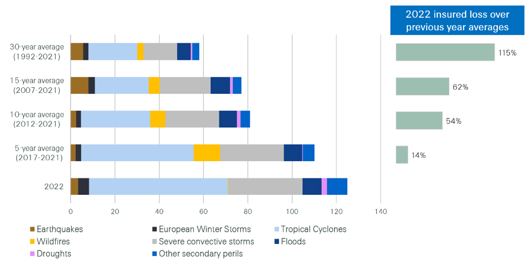 Figure: Global insured losses from natural catastrophes in 2022