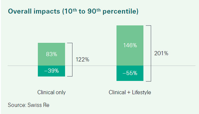 Overall impacts graph.