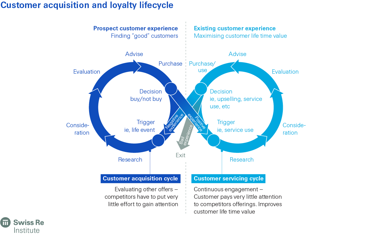 sigma 1/2020 data driven insurance customer loyalty 