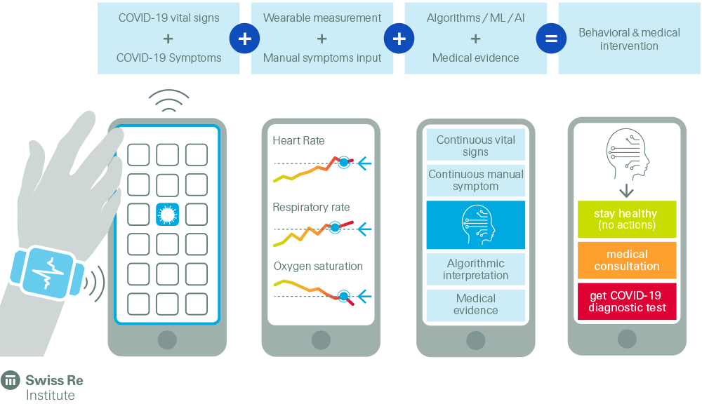 Basic concept of wearable enabled early detection