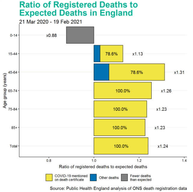 Infographic of the ratio of registered deaths to expected deaths in England, males. Lawrence Tsui Swiss Re Institute Blog.