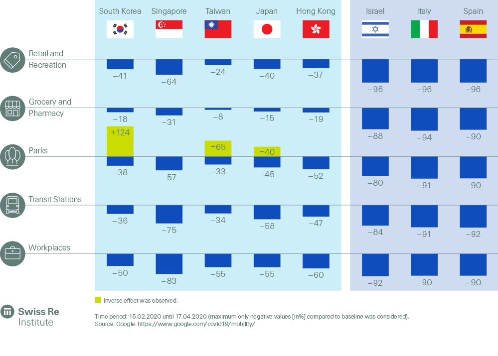 Reduced mobility patterns vs. baseline in comparison between selected Asian and European countries