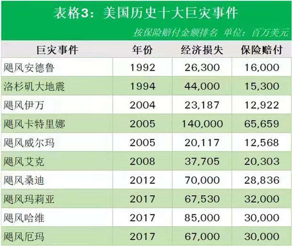 Table 3 of China NatCat article