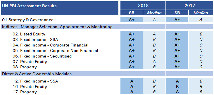 UN PRI assessment results for 2018 and 2017