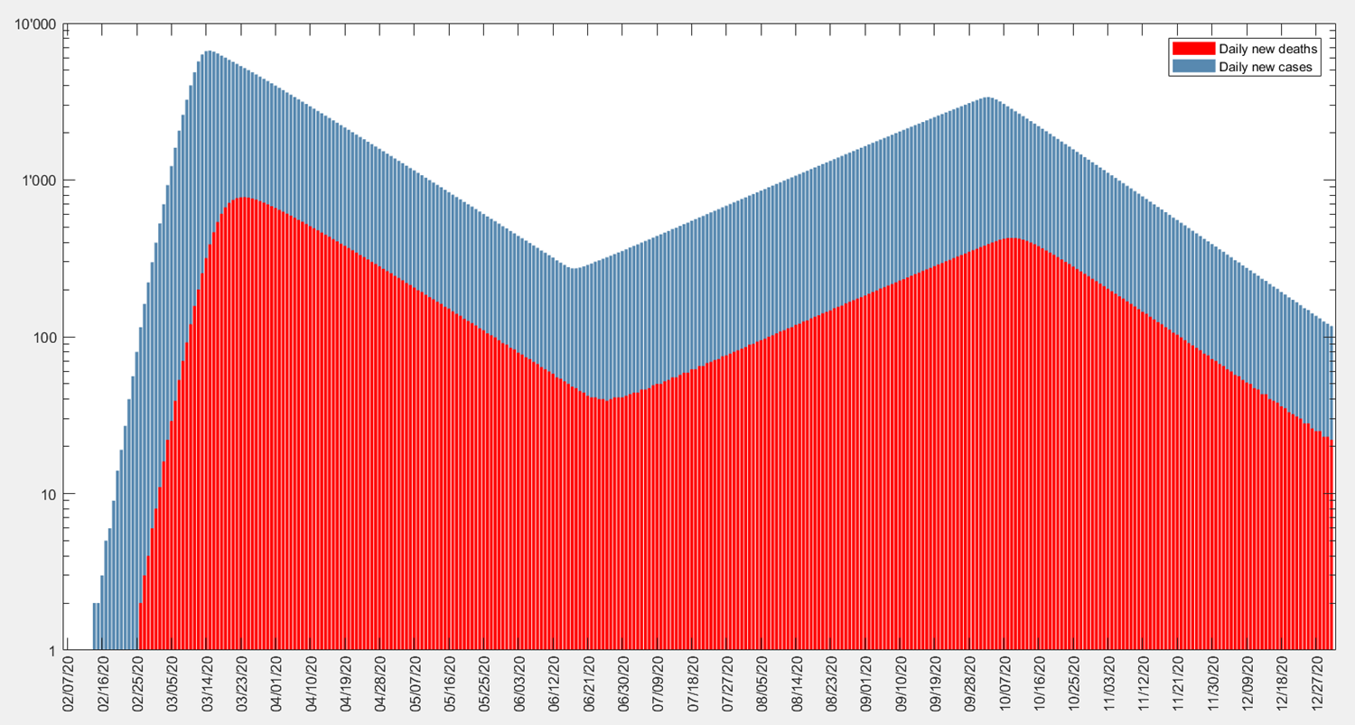 Increase and decrease in restrictions from April 2020 until the end of December 2020 for Italy