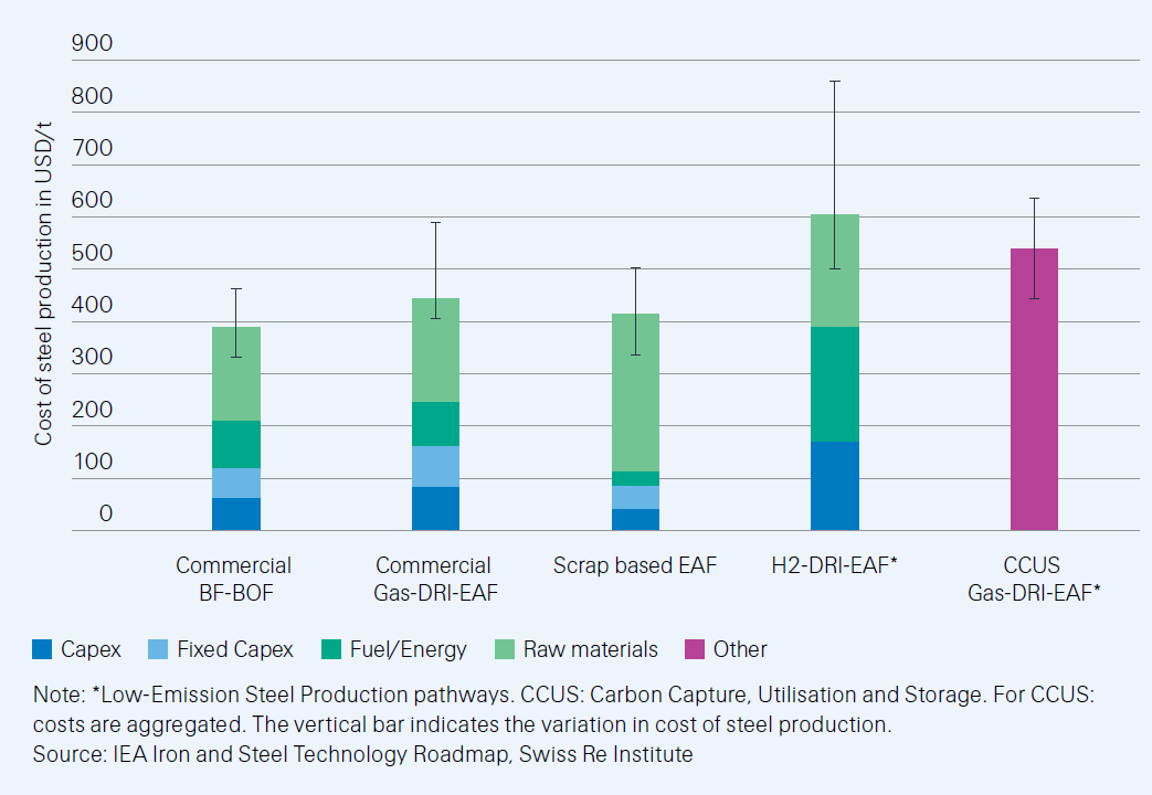 Figuere showing the simplified levelised cost of steel production by major commercial routes