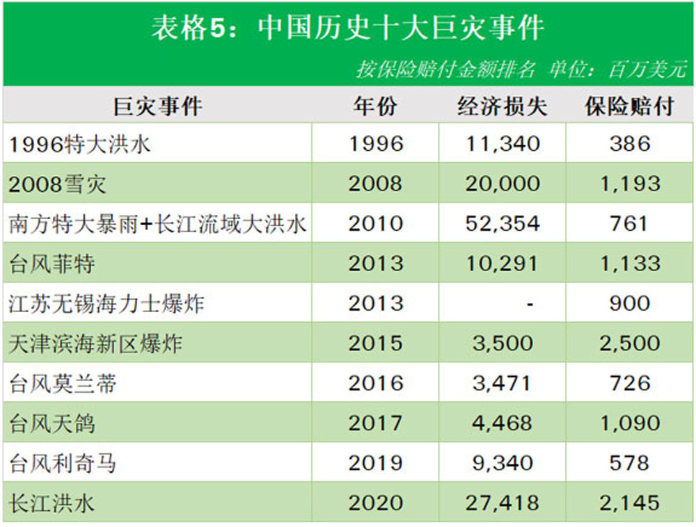 Table 5 of China NatCat article