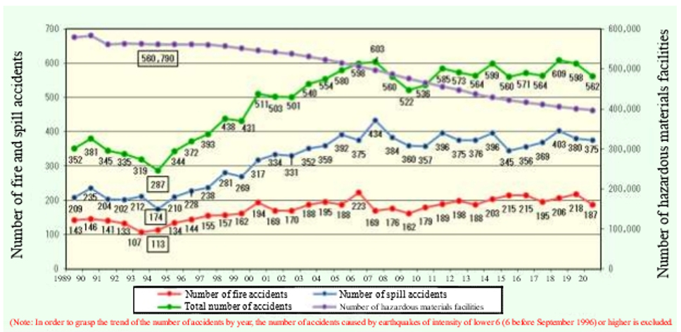 Changes in the number of accidents of fire and spill at hazardous materials facilities and the number of hazardous materials facilities
