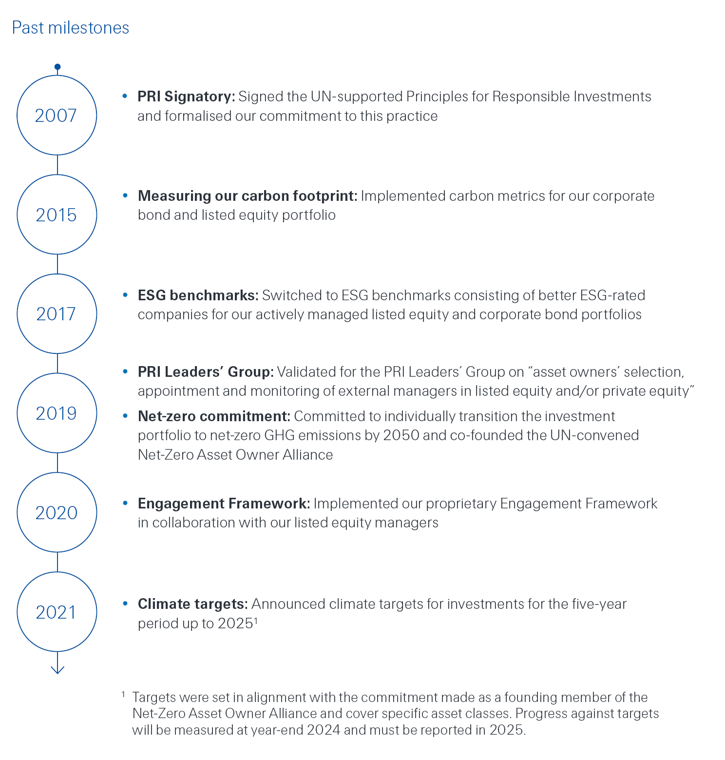 Finance Responsible Investing chart.