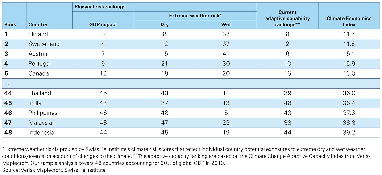 SwissRe<br/>Climate change<br/>Extreme weather risks
