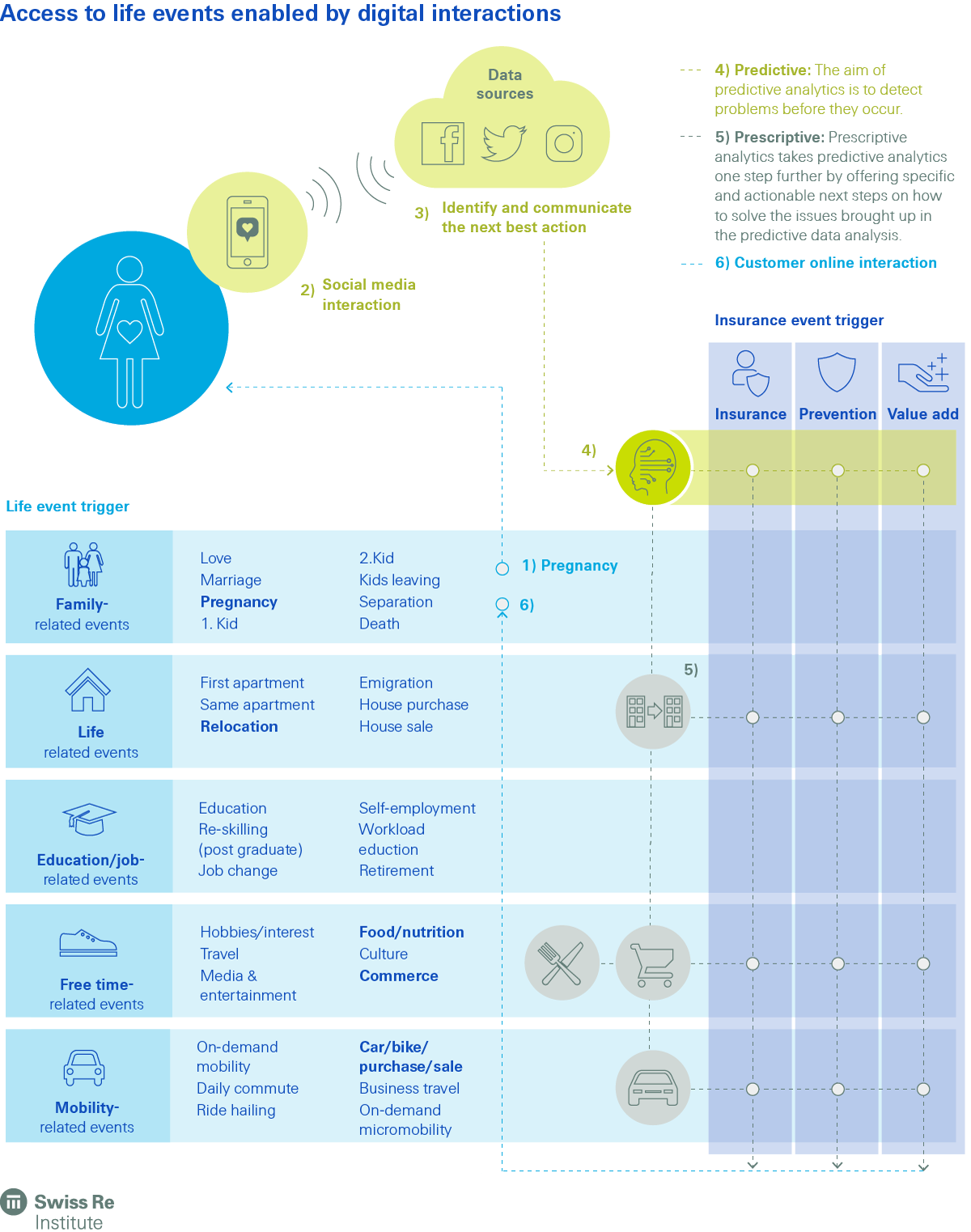 sigma 1/2020 data driven insurance life events digital interactions