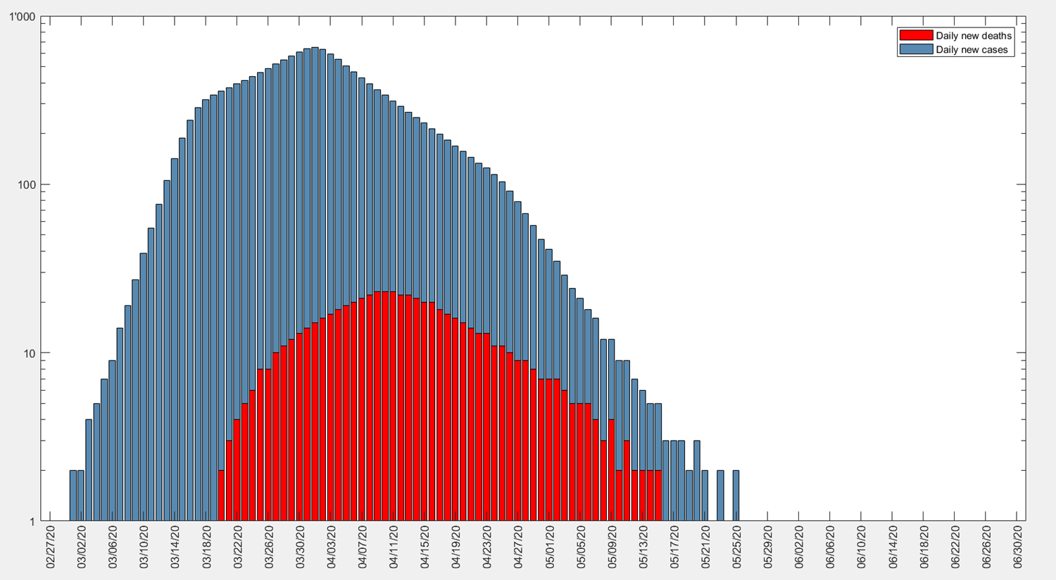 Change in new cases and deaths with a 10% improvement in intervention strength for Austria.