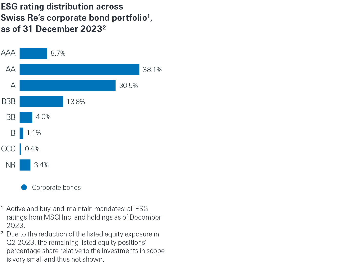 ESG rating distribution.