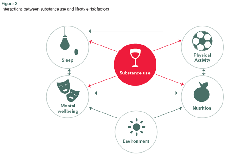 Substance use and interaction in between life occasions.