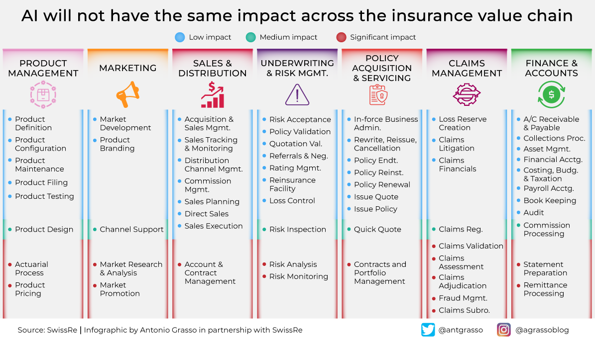 Infographics shows that AI will not have the same impact across the insurance value chain.